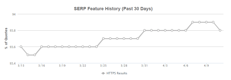 Google.ru search statistics based on data from moz.com